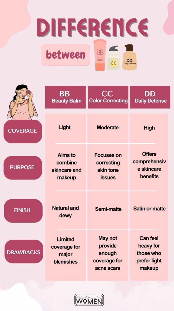 Difference Between BB, CC, And DD Creams